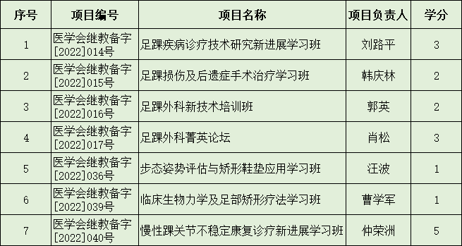 2022年中华足踝医学培训工程申请通过的第一批会级继续医学教育项目名单.png
